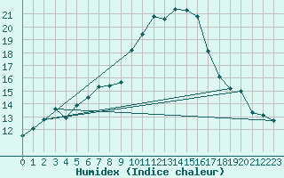 Courbe de l'humidex pour Cabestany (66)