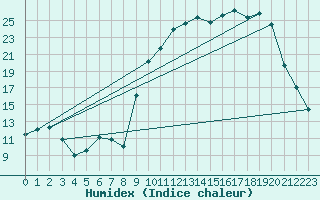 Courbe de l'humidex pour Romorantin (41)