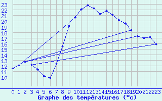 Courbe de tempratures pour Hilgenroth