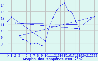 Courbe de tempratures pour Corsept (44)