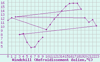 Courbe du refroidissement olien pour Mont-Aigoual (30)