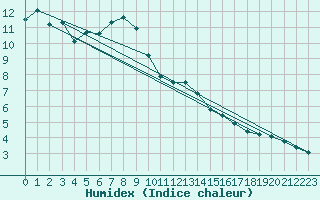 Courbe de l'humidex pour Valbella