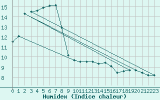 Courbe de l'humidex pour Cap de la Hve (76)
