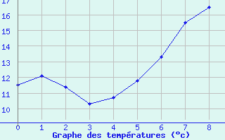 Courbe de tempratures pour Wittenberg