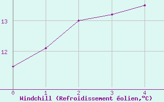 Courbe du refroidissement olien pour Peille (06)