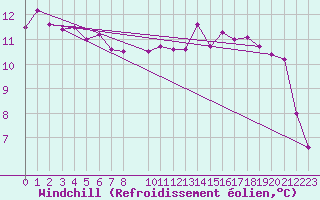 Courbe du refroidissement olien pour Anvers (Be)