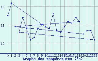 Courbe de tempratures pour Dunkerque (59)