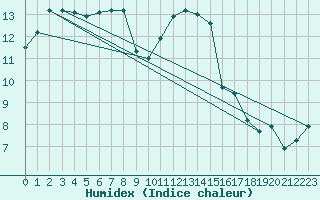 Courbe de l'humidex pour Montroy (17)