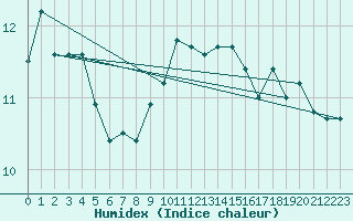 Courbe de l'humidex pour Arkona