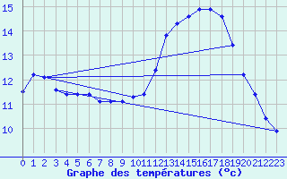 Courbe de tempratures pour Roujan (34)