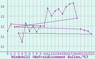 Courbe du refroidissement olien pour Cap Pertusato (2A)