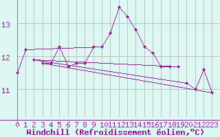 Courbe du refroidissement olien pour Koksijde (Be)