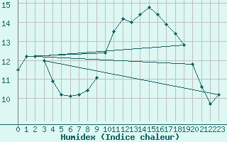 Courbe de l'humidex pour Tigery (91)