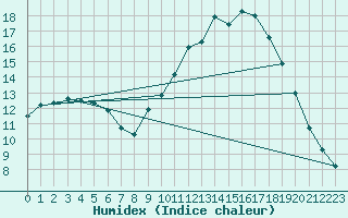 Courbe de l'humidex pour Ploeren (56)