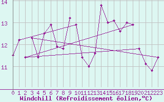 Courbe du refroidissement olien pour Ile Rousse (2B)