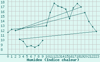 Courbe de l'humidex pour Chailles (41)