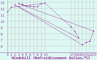 Courbe du refroidissement olien pour Cabo Peas