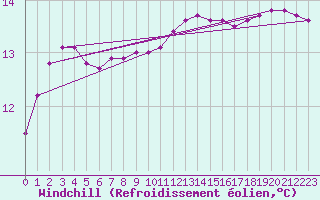 Courbe du refroidissement olien pour Sanary-sur-Mer (83)