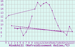 Courbe du refroidissement olien pour Bizerte