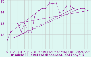 Courbe du refroidissement olien pour Messina