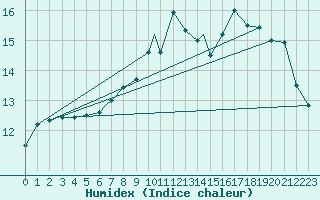 Courbe de l'humidex pour Northolt