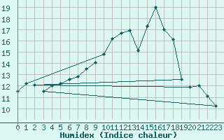 Courbe de l'humidex pour Lamballe (22)