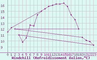 Courbe du refroidissement olien pour Monte Cimone