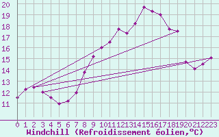 Courbe du refroidissement olien pour Calvi (2B)