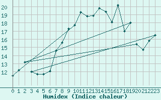 Courbe de l'humidex pour Reimegrend