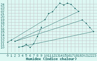 Courbe de l'humidex pour Gros-Rderching (57)