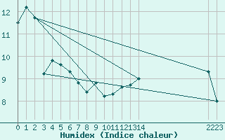 Courbe de l'humidex pour Vaux-sur-Sre (Be)