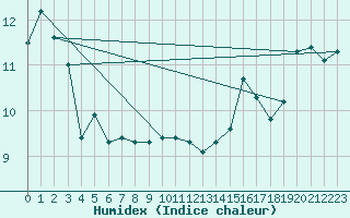 Courbe de l'humidex pour Herbert Island