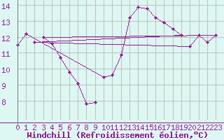 Courbe du refroidissement olien pour Herhet (Be)