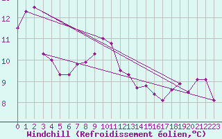 Courbe du refroidissement olien pour la bouée 62149