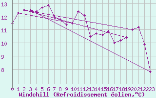 Courbe du refroidissement olien pour Le Touquet (62)