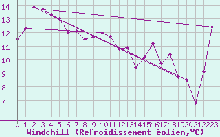 Courbe du refroidissement olien pour Laverton Aerodrome