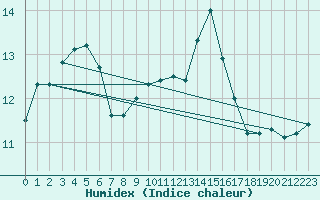 Courbe de l'humidex pour Birx/Rhoen