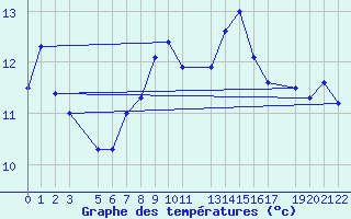 Courbe de tempratures pour Loferer Alm