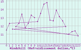 Courbe du refroidissement olien pour Roches Point