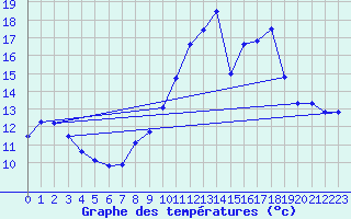 Courbe de tempratures pour Merdrignac (22)