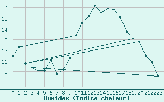 Courbe de l'humidex pour Stuttgart / Schnarrenberg
