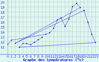 Courbe de tempratures pour Vanault (51)
