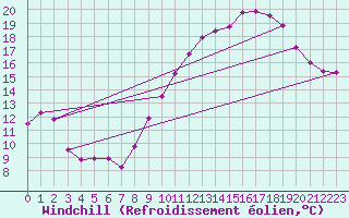 Courbe du refroidissement olien pour Dijon / Longvic (21)