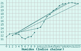Courbe de l'humidex pour Bruxelles (Be)