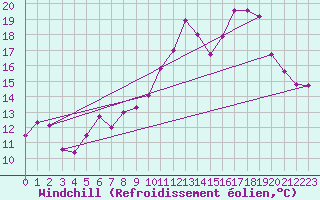 Courbe du refroidissement olien pour Guadalajara
