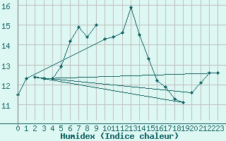 Courbe de l'humidex pour Greifswalder Oie