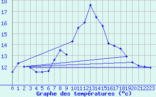 Courbe de tempratures pour Shap