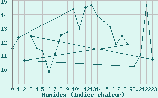 Courbe de l'humidex pour Punta Galea