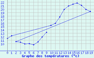 Courbe de tempratures pour Cheylard (07)