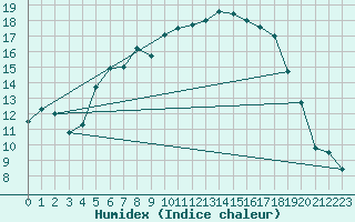 Courbe de l'humidex pour Hoerby